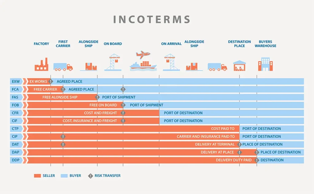 what is cfr incoterm 2020