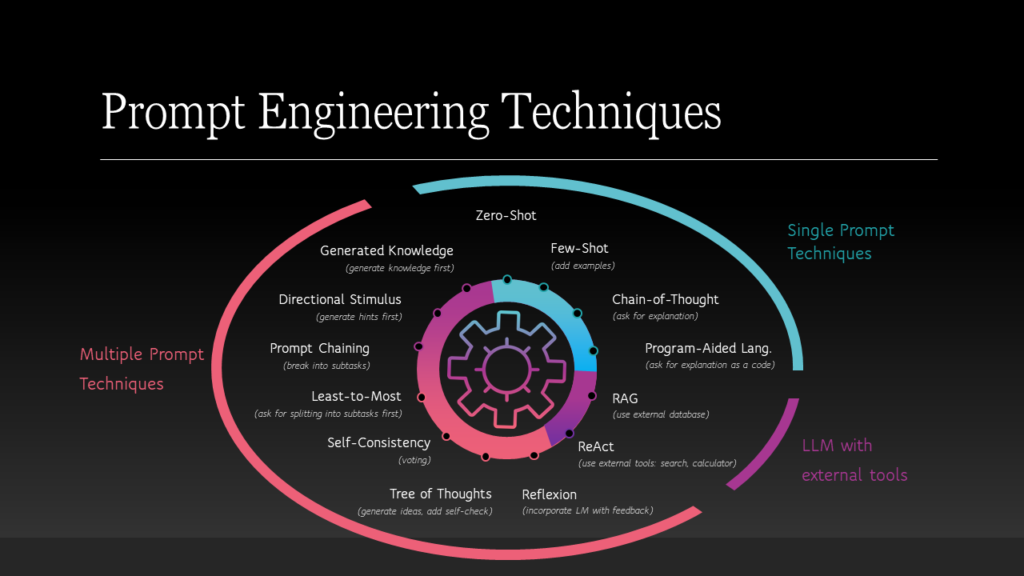 Unlocking the Power of Prompt Engineering