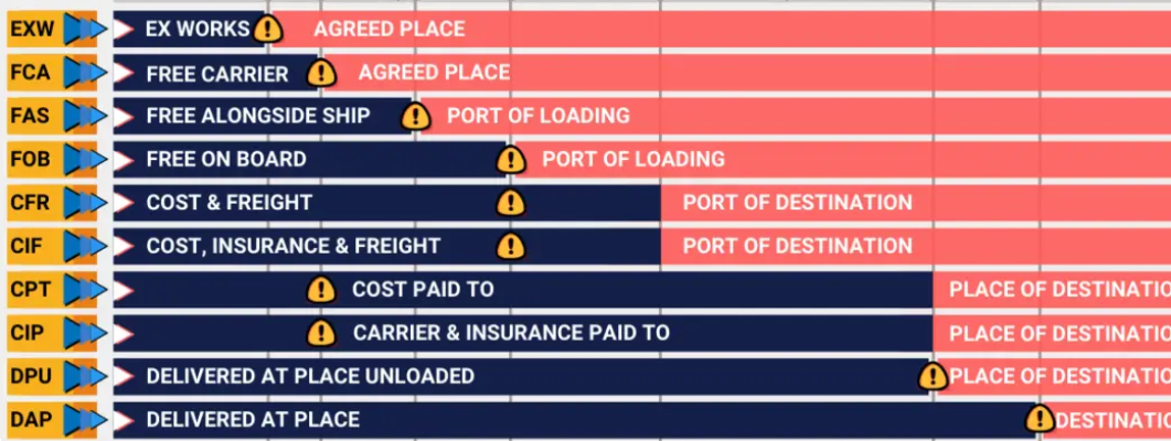 Incoterms 2020 Explained for E-commerce Sellers: EXW, FCA, FOB, CIF, DDP and How to Choose